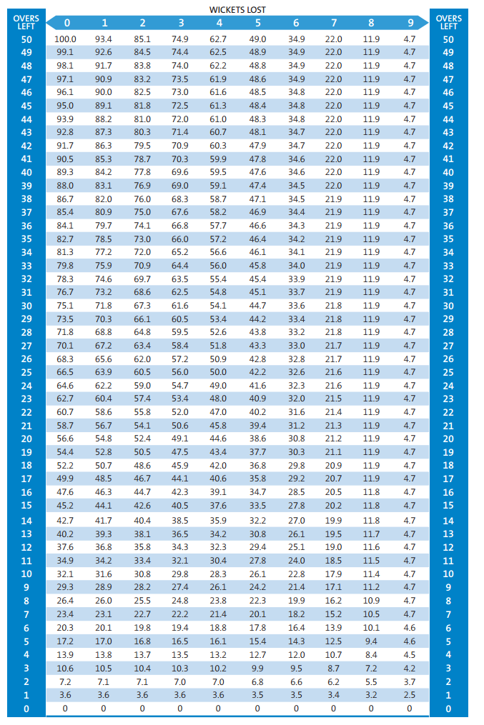 (Duckworth_Lewis)_method_of_adjusting_target_scores (1)